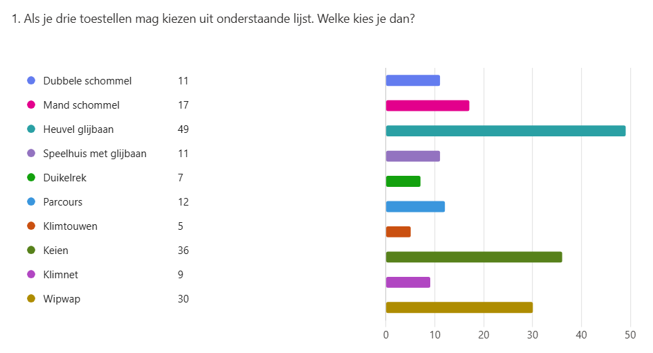 Toestellen met de meeste stemmen